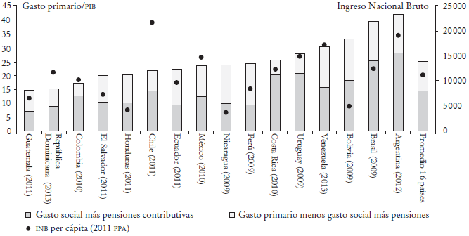 Gasto social más pensiones contributivas y primario como porcentaje del PIB (ca. 2010)a