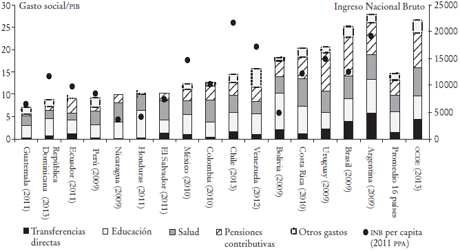 Composición del gasto social más pensiones contribuciones como porcentaje del PIB (ca. 2010)a