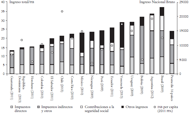 Composición de los ingresos totales del gobierno como porcentaje del PIB (ca. 2010)a