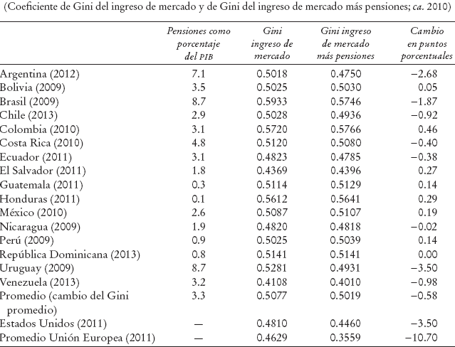 Pensiones contributivas y desigualdada
