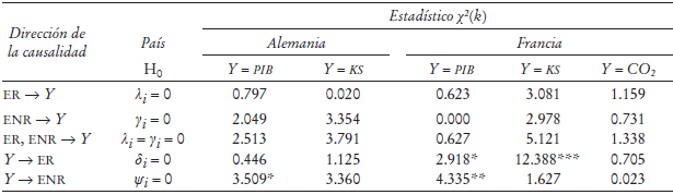 Exogeneidad fuerte. Alemania y Francia