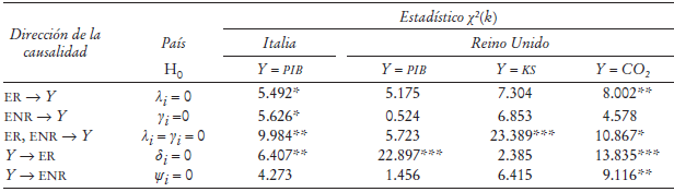 Exogeneidad fuerte. Italia y Reino Unido