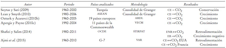 Consumo de energía (CE) y contaminación (CO2)