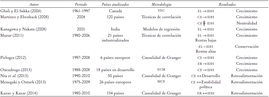Consumo de energía (CE) y desarrollo económico
