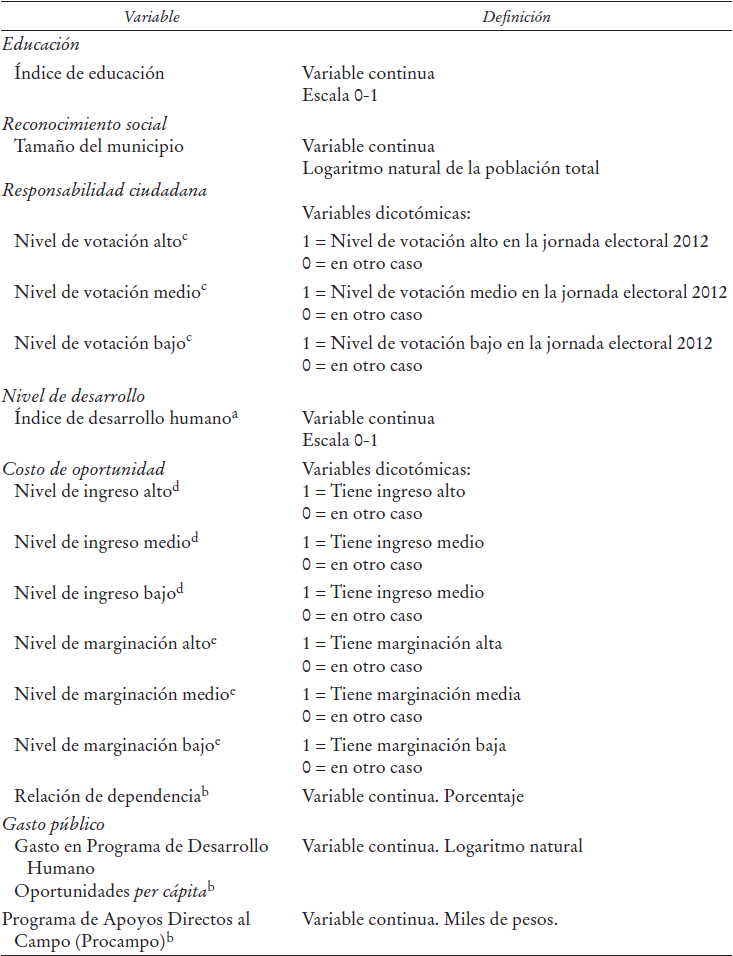 Definición de las variables independientes
