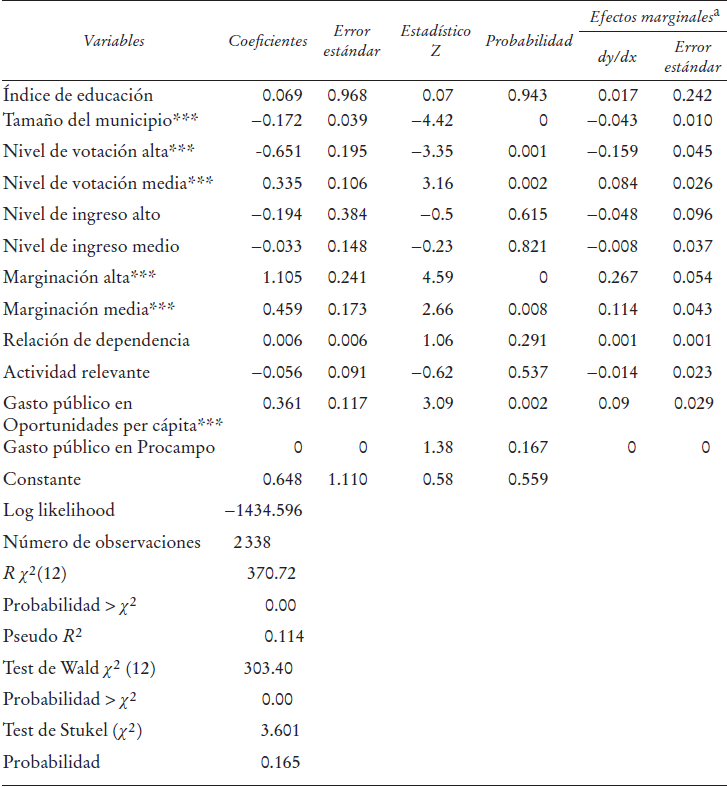Resultados de la regresión logística