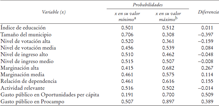 Efecto de la variable independiente x sobre la variable dependiente, manteniendo el resto de las variables en sus valores medios
