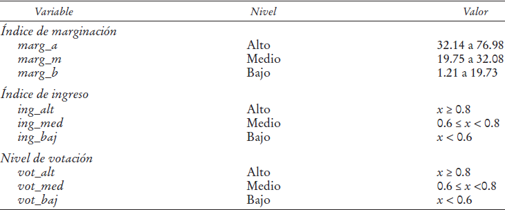 Categorización del índice de marginación, índice de ingreso y nivel de votación