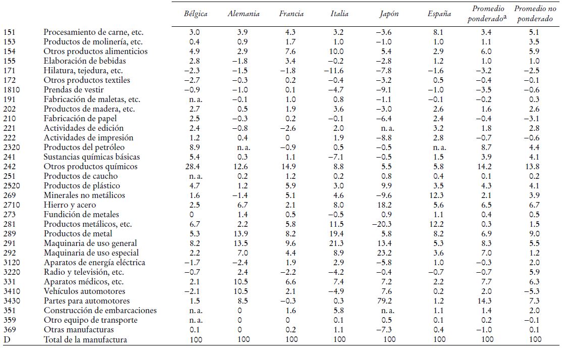 Contribución de actividades seleccionadas a la evolución de la productividad laboral industrial en países desarrollados (Porcentajes)