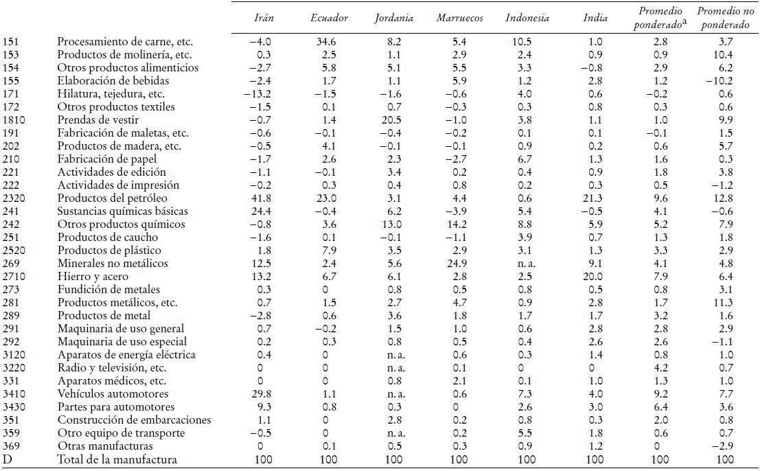 Contribución de actividades seleccionadas a la evolución de la productividad laboral
							industrial en países en desarrollo (Porcentajes)