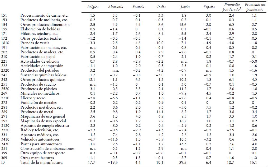 Contribución de los efectos estructurales de actividades seleccionadas a la evolución
							de la productividad laboral industrial en países desarrollados
							(Porcentajes)