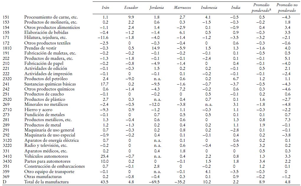 Contribución de actividades seleccionadas a la evolución de la productividad laboral
							industrial en países en desarrollo (Porcentajes)