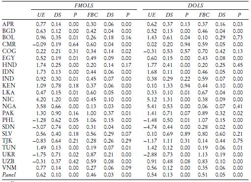 Estimaci&oacute;n de la Ecuaci&oacute;n (3) por dos m&eacute;todos: Pedroni (2000) y Kao y Chiang (2001)
