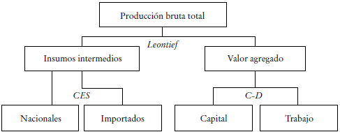 Funciones de producci&oacute;n anidadas.