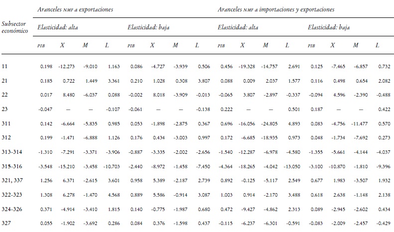 M&eacute;xico: corto plazo. Cambios porcentuales en cantidades por subsector de actividad. PIB, exportaciones (X), importaciones (M) y trabajo (L).