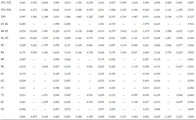 M&eacute;xico: corto plazo. Cambios porcentuales en cantidades por subsector de actividad. PIB, exportaciones (X), importaciones (M) y trabajo (L).