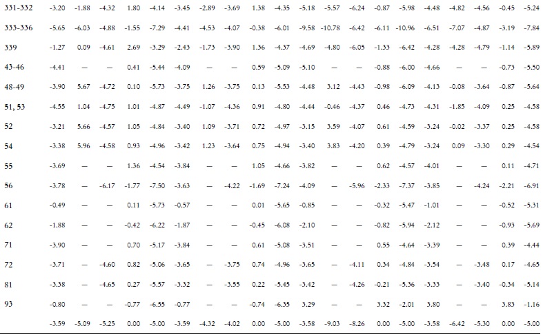 M&eacute;xico: largo plazo. Cambios porcentuales en cantidades por subsector de actividad.