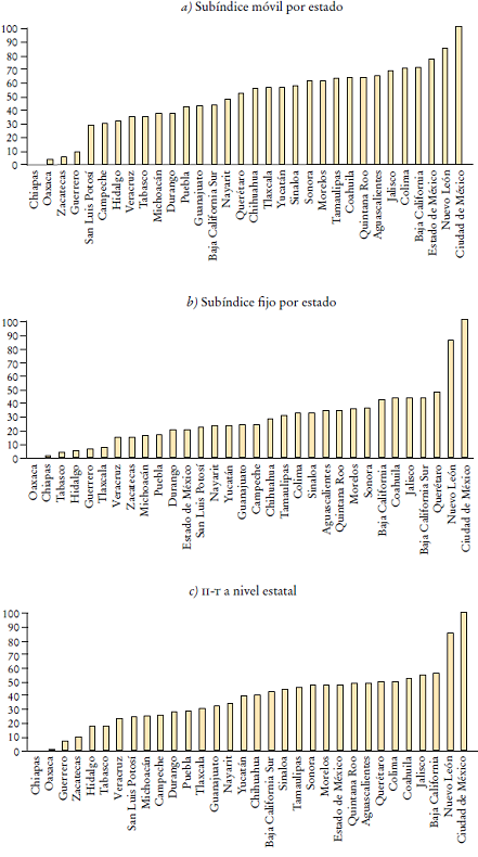 Distribuci&oacute;n de sub&iacute;ndices de servicios de telecomunicaciones y del II-T.
