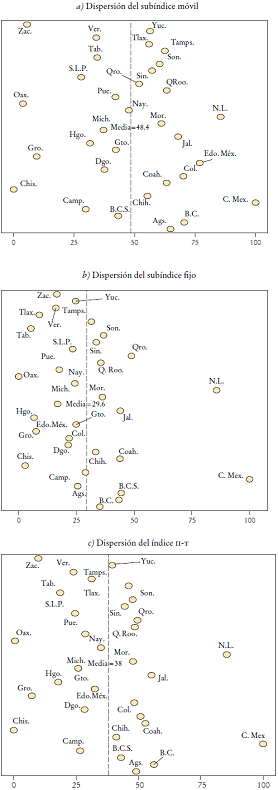 Dispersi&oacute;n del II-T y los sub&iacute;ndices de infraestructura de telecomunicaciones.