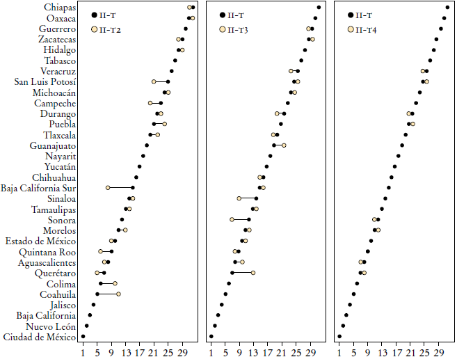 Variaci&oacute;n en el ordenamiento de las entidades respecto del II-T.