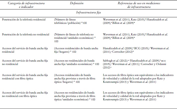 Indicadores de infraestructura de telecomunicaciones.