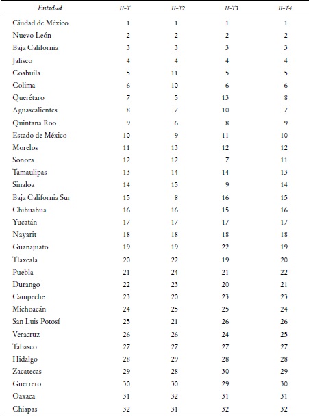 Ranking de las entidades seg&uacute;n II-T e &iacute;ndices alternativos.