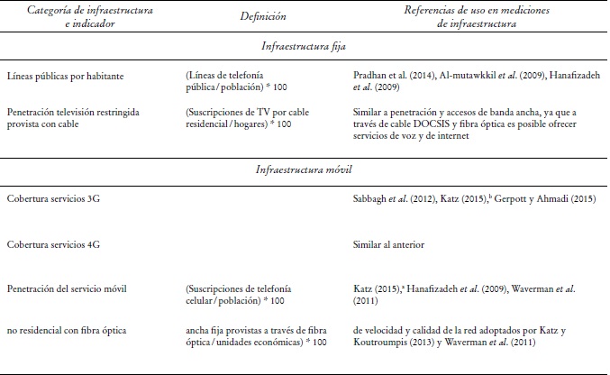 Indicadores de infraestructura de telecomunicaciones.