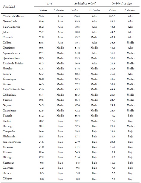Resultados de la estimaci&oacute;n de sub&iacute;ndices e II-T.