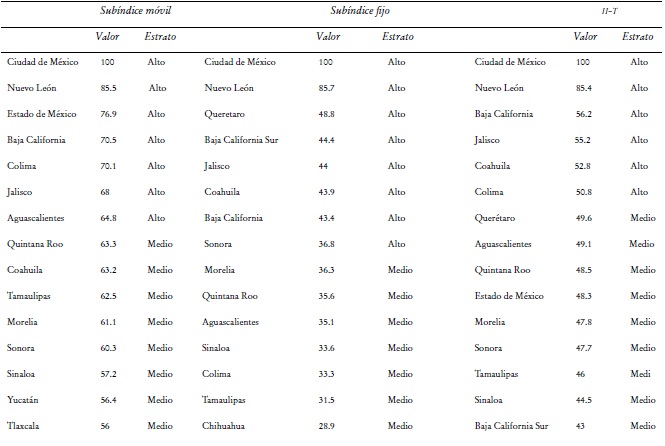 Estratificaci&oacute;n de los estados de acuerdo con los sub&iacute;ndices e II-T.