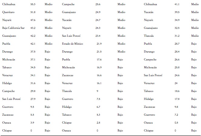 Estratificaci&oacute;n de los estados de acuerdo con los sub&iacute;ndices e II-T.