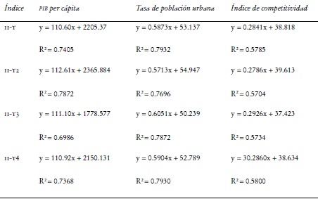 An&aacute;lisis de sensibilidad. Relaci&oacute;n entre indicadores de progreso.