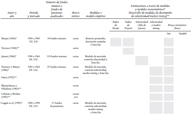 Detalle de las diferencias en teor&iacute;a financiera, medidas o modelos emp&iacute;ricos usados en los art&iacute;culos referidos en la secci&oacute;n de revisi&oacute;n de literatura a