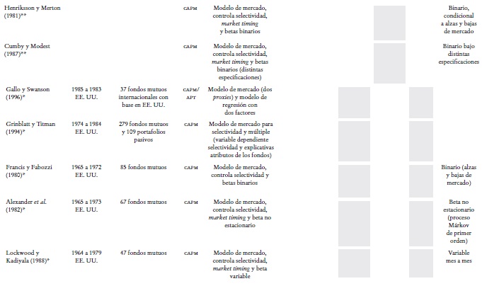 Detalle de las diferencias en teor&iacute;a financiera, medidas o modelos emp&iacute;ricos usados en los art&iacute;culos referidos en la secci&oacute;n de revisi&oacute;n de literatura a