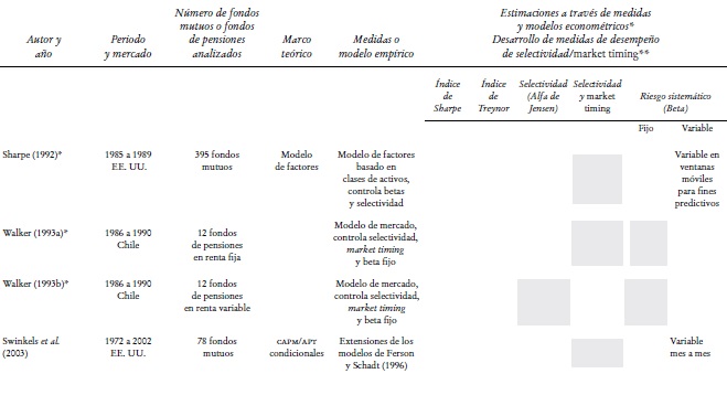 Detalle de las diferencias en teor&iacute;a financiera, medidas o modelos emp&iacute;ricos usados en los art&iacute;culos referidos en la secci&oacute;n de revisi&oacute;n de literatura a