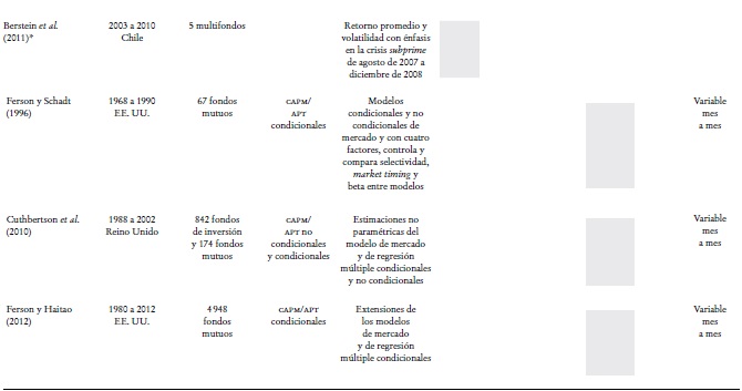 Detalle de las diferencias en teor&iacute;a financiera, medidas o modelos emp&iacute;ricos usados en los art&iacute;culos referidos en la secci&oacute;n de revisi&oacute;n de literatura a