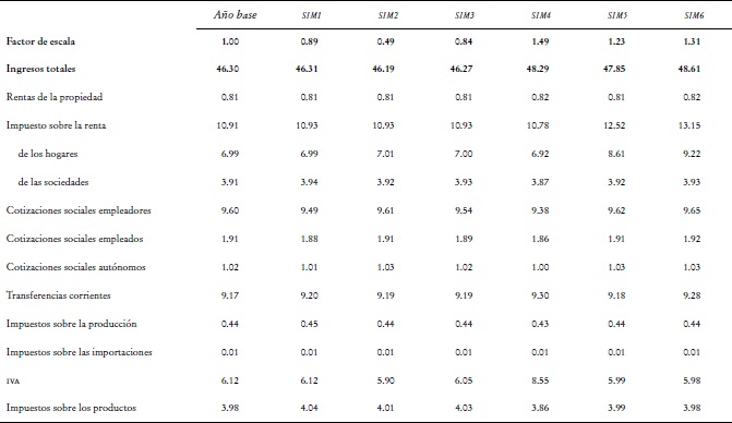 Ingresos y gastos p&uacute;blicos (Porcentaje del PIB).