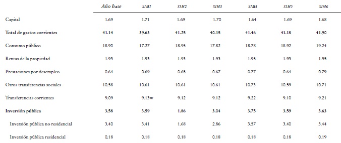 Ingresos y gastos p&uacute;blicos (Porcentaje del PIB).