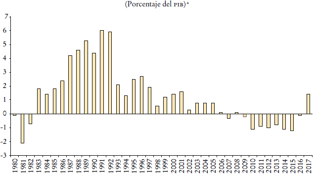 Balance primario del gobierno federal con derechos de hidrocarburos
