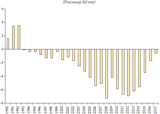 Balance primario del gobierno federal sin derechos sobre hidrocarburosa