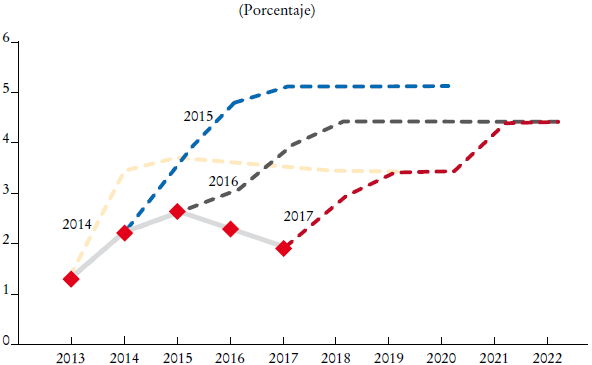 Tasa de crecimiento del PIB observada (línea continua) y estimada en los “Criterios generales de política económica” del año indicado a