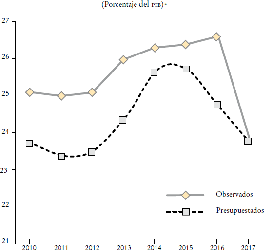 Gasto neto total del sector público.