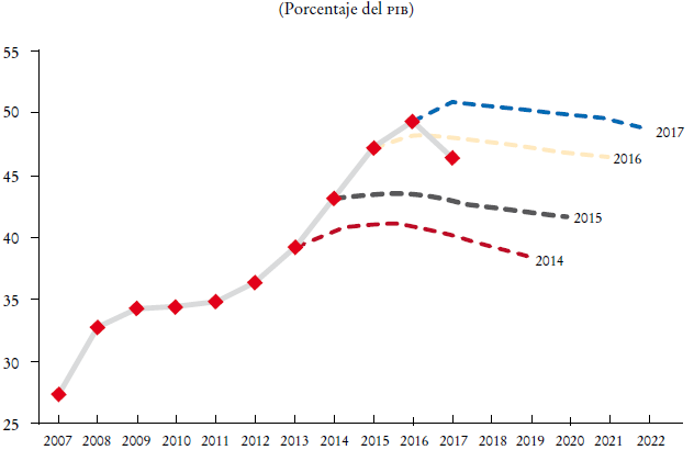 Saldo histórico de requerimientos financieros del sector público observado (línea continua) y estimado en los “Criterios generales de política económica” para el año señalado.