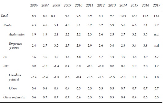 Carga fiscal como porcentaje del PIB.