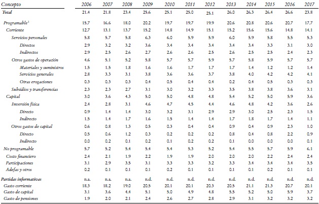 Gasto del sector público como porcentaje del PIB.