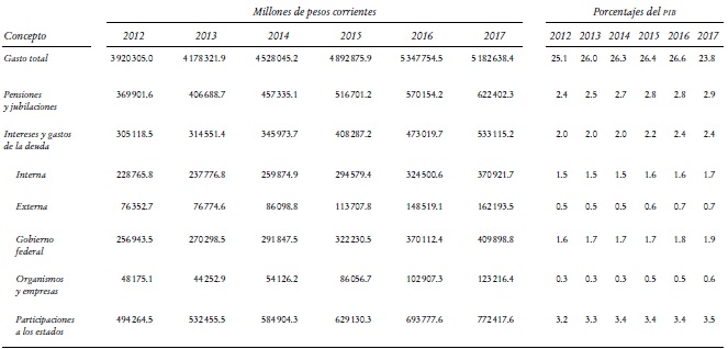 Gasto del sector público en rubros seleccionados.