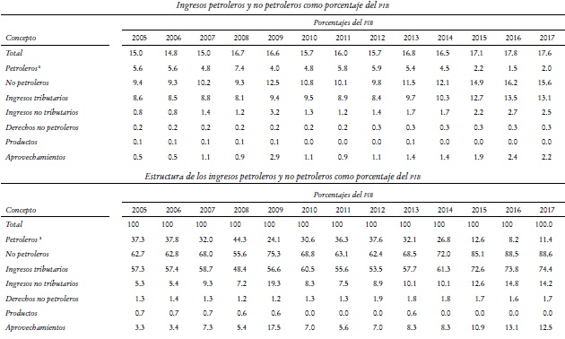 Gobierno federal Ingresos petroleros y no petroleros como porcentaje del PIB.