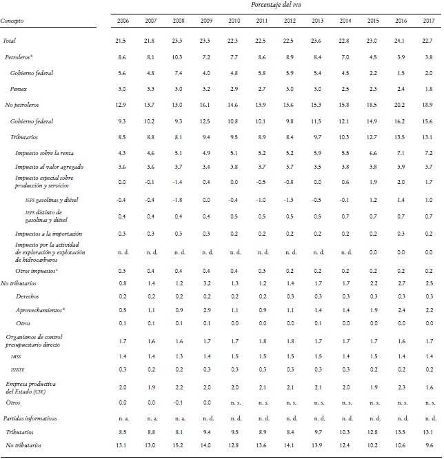 Sector p&uacute;blico. Ingresos petroleros y no petroleros a