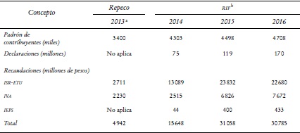 Indicadores Régimen de Incorporación Fiscal (RIF).