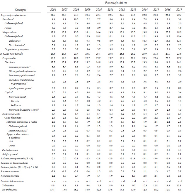 Situación financiera del sector público.
