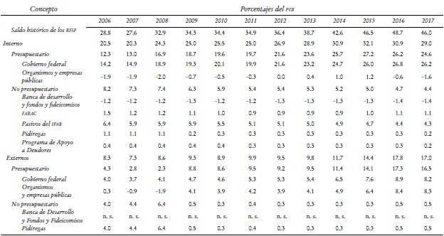 Saldo de los requerimientos financieros del sector públicoa